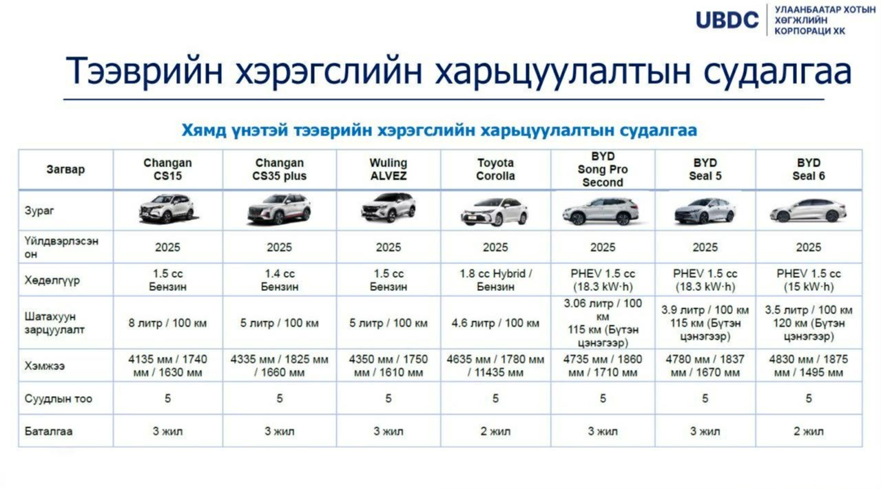 Такси үйлчилгээнд Toyota, Hyundai, Kia, Nissan, Volkswagen зэрэг үйлдвэрийн машинаас хувийн хэвшил сонгоно